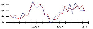 ＡＶＩＬＥＮの値上がり確率推移