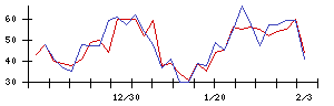 ＴＯＷＡの値上がり確率推移