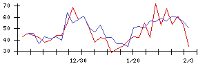 Ｕｎｉｐｏｓの値上がり確率推移