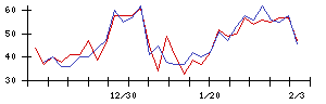 ＦＤＫの値上がり確率推移