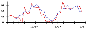 日本ＣＭＫの値上がり確率推移