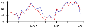 ＩＨＩの値上がり確率推移