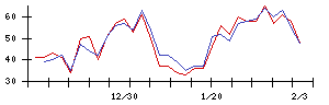 ＬＩＴＡＬＩＣＯの値上がり確率推移