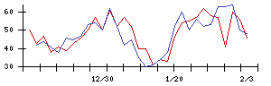 ＩＤＯＭの値上がり確率推移