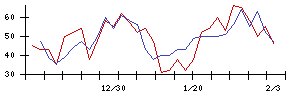 日本精密の値上がり確率推移