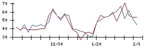 東京建物の値上がり確率推移