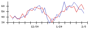 ＣａＳｙの値上がり確率推移