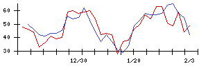 ＧＲＣＳの値上がり確率推移