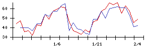 Ｌｉｂ　Ｗｏｒｋの値上がり確率推移