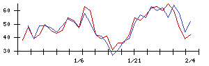 新日本科学の値上がり確率推移