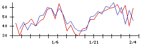 ＫＬａｂの値上がり確率推移