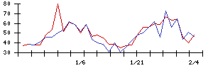 ＳＨＩＦＴの値上がり確率推移