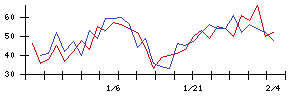 いい生活の値上がり確率推移