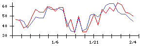 Ａｉｍｉｎｇの値上がり確率推移