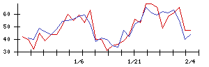 日本化学産業の値上がり確率推移