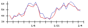 住友ファーマの値上がり確率推移