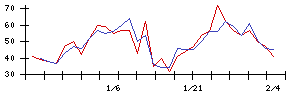 日本興業の値上がり確率推移