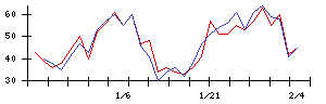 Ｌａｂｏｒｏ．ＡＩの値上がり確率推移