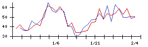 ＡＶＩＬＥＮの値上がり確率推移