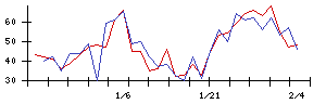 ｙｕｔｏｒｉの値上がり確率推移