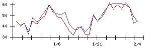 ＩＨＩの値上がり確率推移