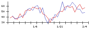 ＣａＳｙの値上がり確率推移