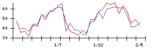 Ｌｉｂ　Ｗｏｒｋの値上がり確率推移