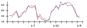 Ｓｙｎｓｐｅｃｔｉｖｅの値上がり確率推移