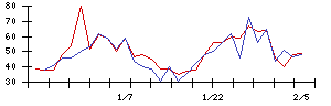 ＳＨＩＦＴの値上がり確率推移