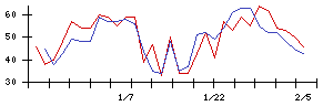 Ａｉｍｉｎｇの値上がり確率推移