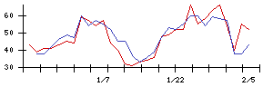 ＵＢＥの値上がり確率推移