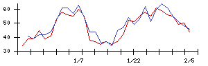 住友ファーマの値上がり確率推移