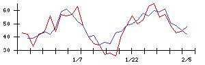 イマジニアの値上がり確率推移