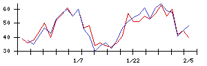 Ｌａｂｏｒｏ．ＡＩの値上がり確率推移