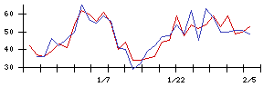 ＡＶＩＬＥＮの値上がり確率推移