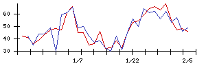 ｙｕｔｏｒｉの値上がり確率推移