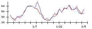 北川精機の値上がり確率推移