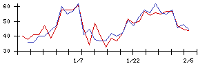 ＦＤＫの値上がり確率推移