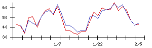 ＬＩＴＡＬＩＣＯの値上がり確率推移