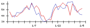 ＩＤＯＭの値上がり確率推移