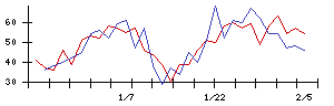 ＣａＳｙの値上がり確率推移