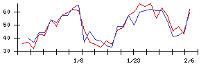 Ｌｉｂ　Ｗｏｒｋの値上がり確率推移