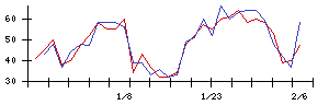 Ｓｙｎｓｐｅｃｔｉｖｅの値上がり確率推移