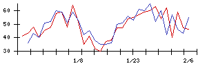 ＫＬａｂの値上がり確率推移