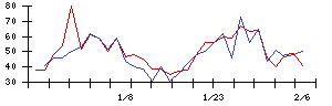 ＳＨＩＦＴの値上がり確率推移