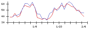 住友ファーマの値上がり確率推移