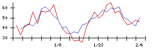 イマジニアの値上がり確率推移