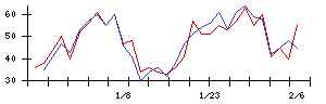 Ｌａｂｏｒｏ．ＡＩの値上がり確率推移