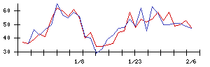 ＡＶＩＬＥＮの値上がり確率推移