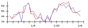 ｙｕｔｏｒｉの値上がり確率推移